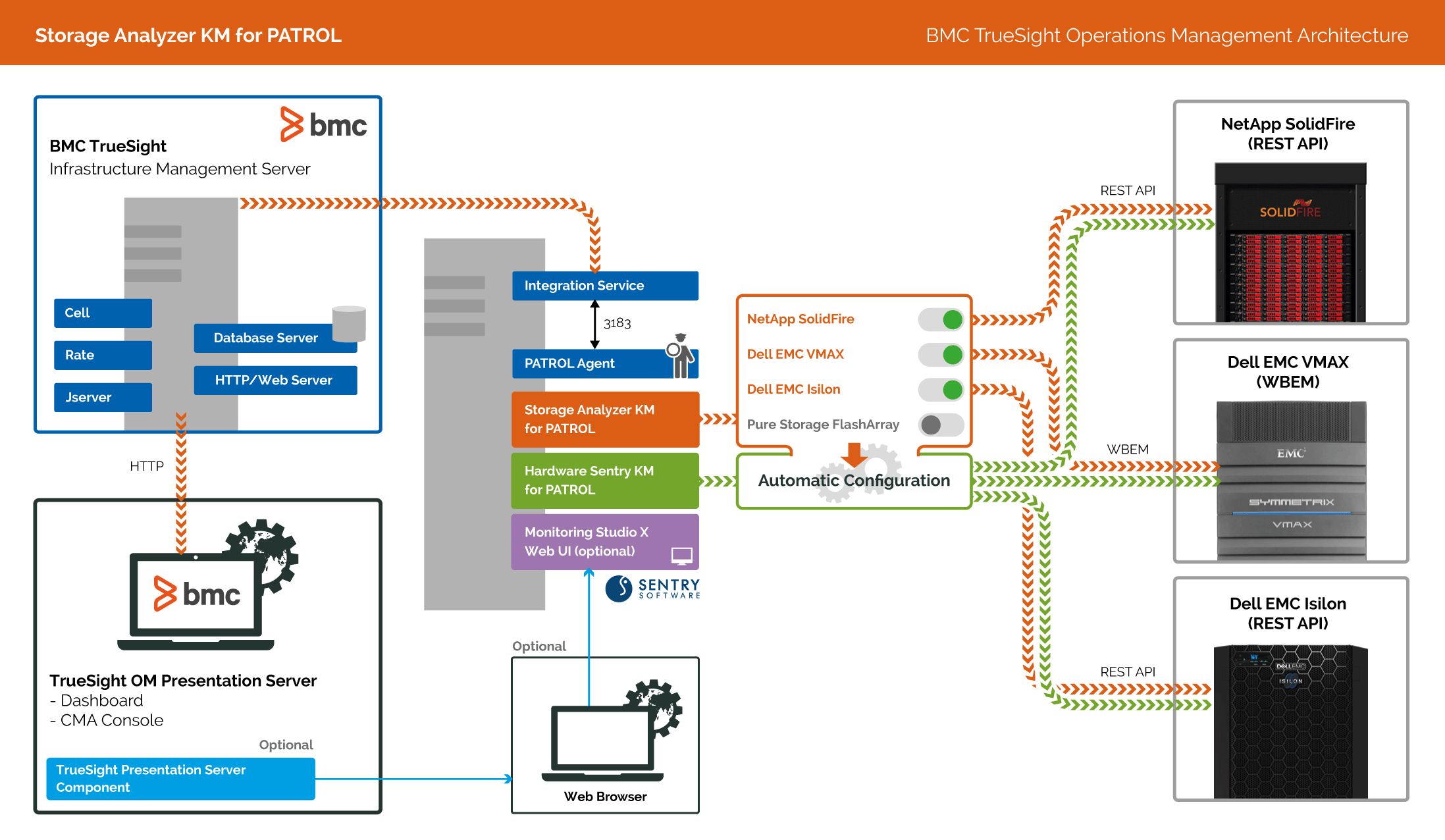 Storage Analyzer Architecture Diagram